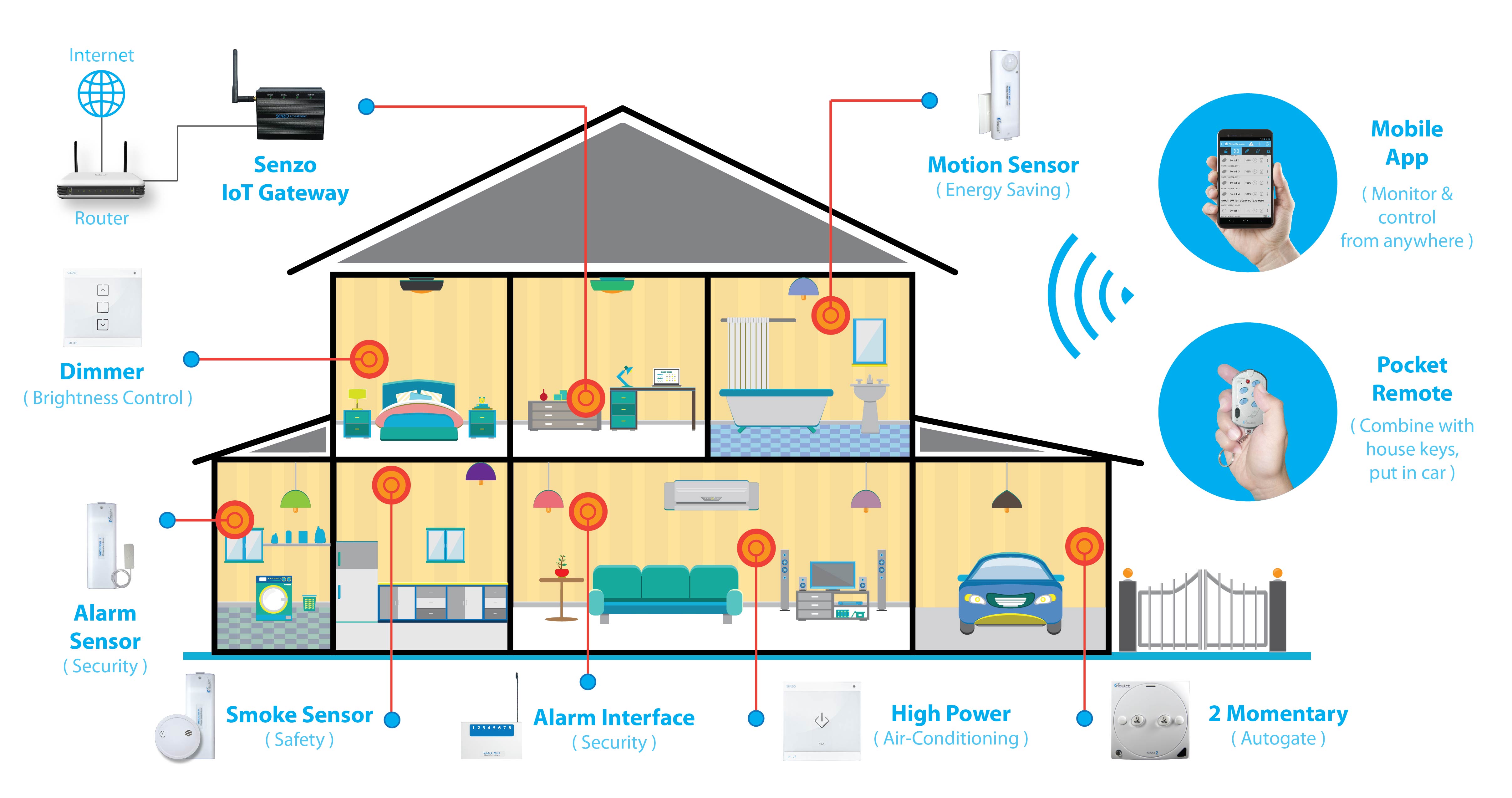 Sanctuary Gardens IoT Info 2